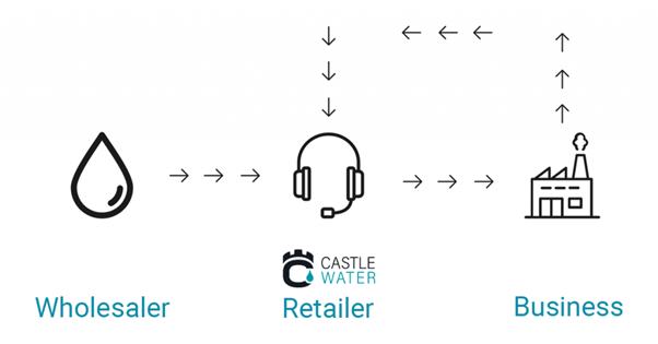 castle water process